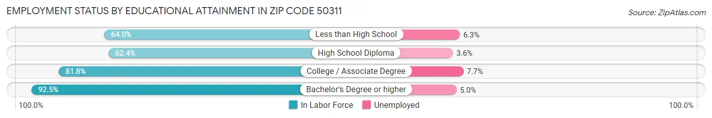 Employment Status by Educational Attainment in Zip Code 50311