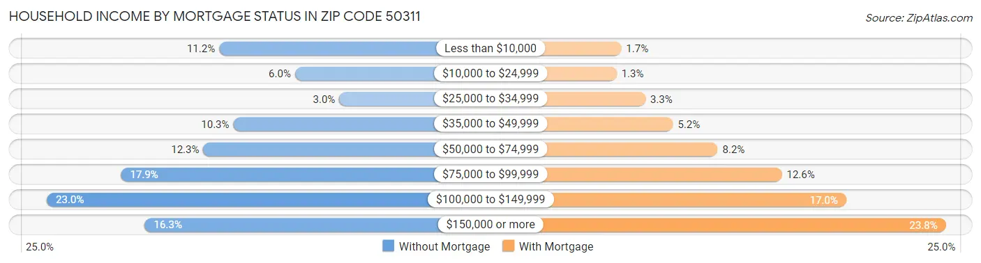 Household Income by Mortgage Status in Zip Code 50311