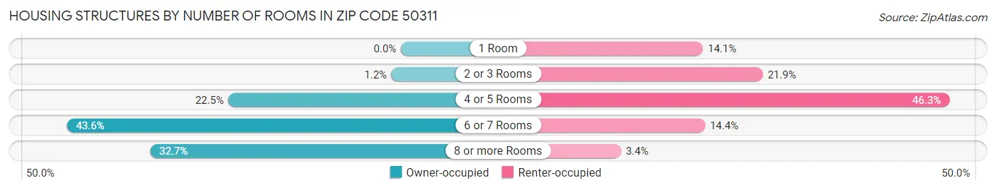 Housing Structures by Number of Rooms in Zip Code 50311