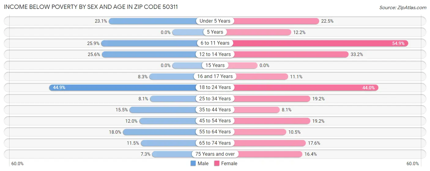 Income Below Poverty by Sex and Age in Zip Code 50311