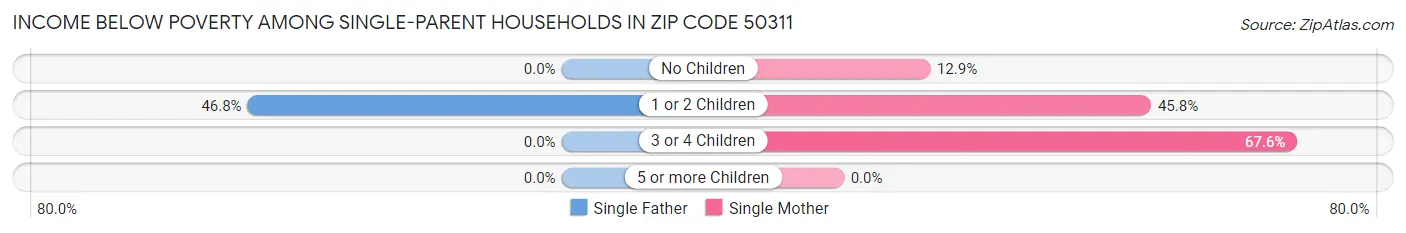 Income Below Poverty Among Single-Parent Households in Zip Code 50311