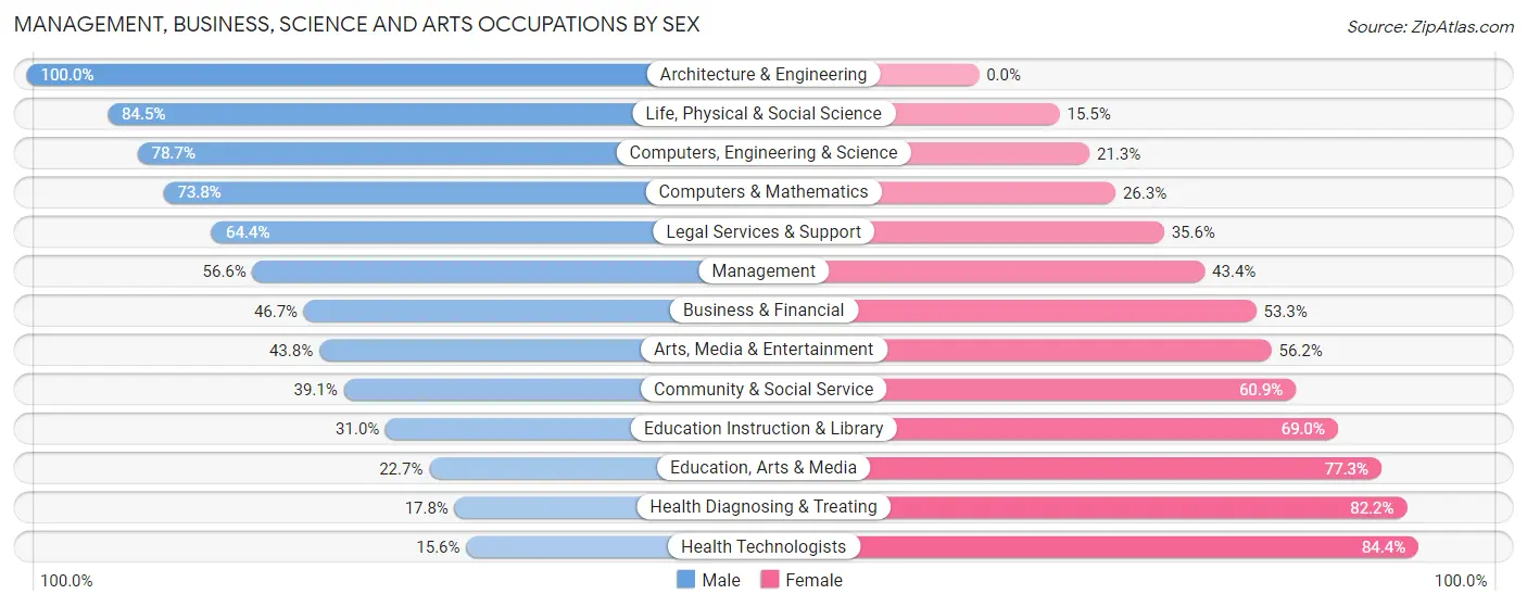 Management, Business, Science and Arts Occupations by Sex in Zip Code 50311