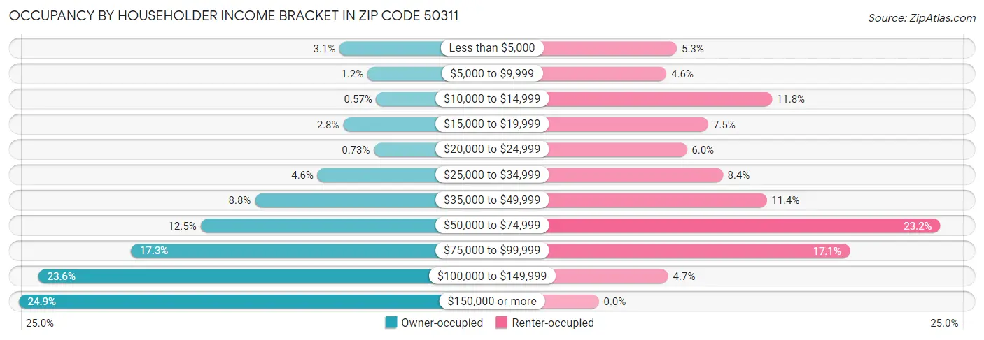 Occupancy by Householder Income Bracket in Zip Code 50311