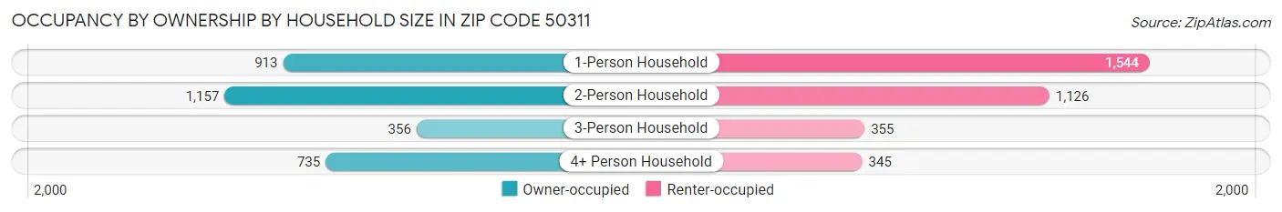 Occupancy by Ownership by Household Size in Zip Code 50311