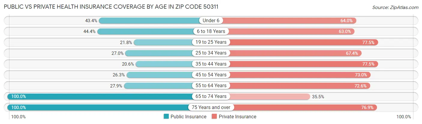 Public vs Private Health Insurance Coverage by Age in Zip Code 50311