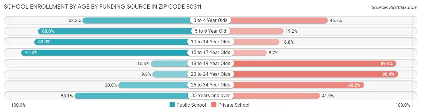 School Enrollment by Age by Funding Source in Zip Code 50311