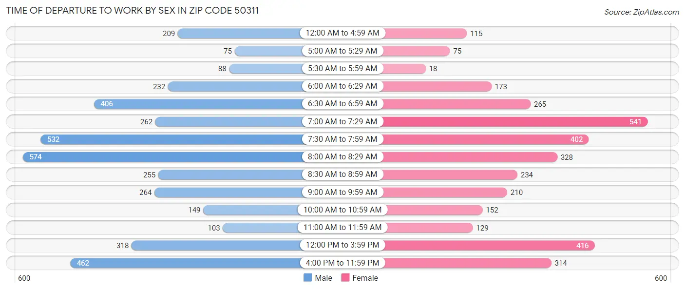 Time of Departure to Work by Sex in Zip Code 50311