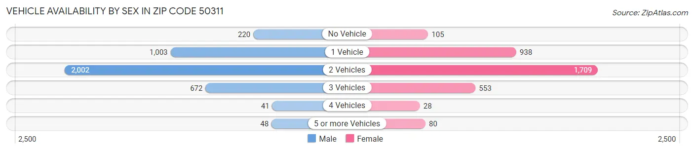 Vehicle Availability by Sex in Zip Code 50311