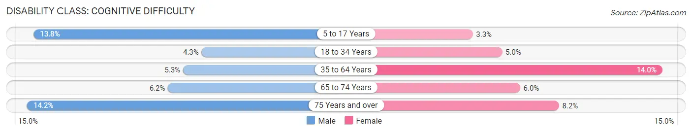 Disability in Zip Code 50315: <span>Cognitive Difficulty</span>