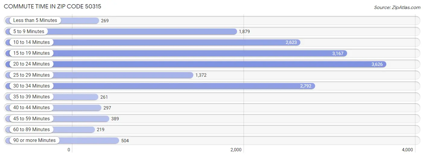 Commute Time in Zip Code 50315