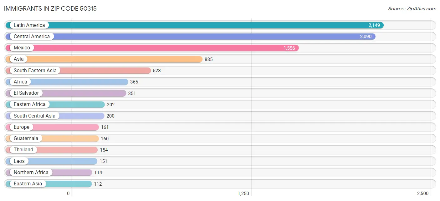 Immigrants in Zip Code 50315