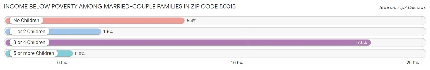 Income Below Poverty Among Married-Couple Families in Zip Code 50315