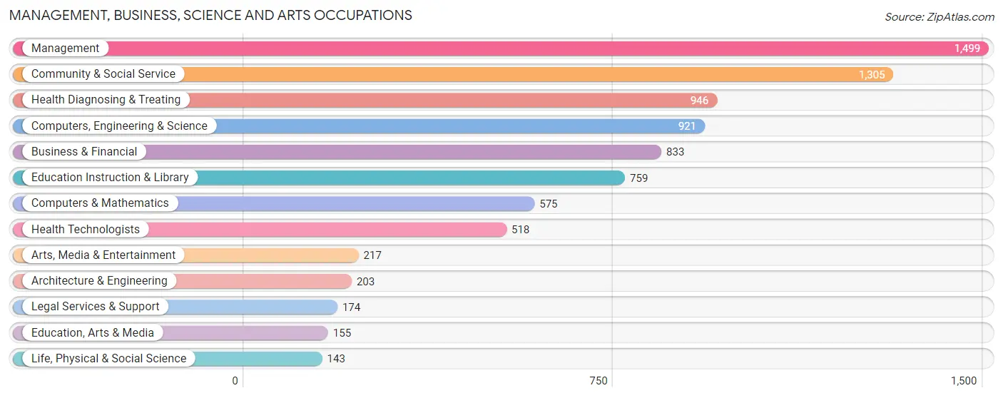 Management, Business, Science and Arts Occupations in Zip Code 50315