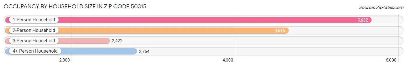 Occupancy by Household Size in Zip Code 50315