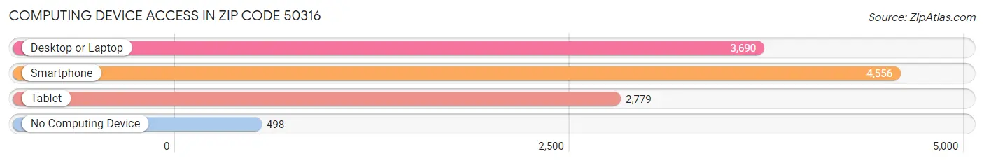 Computing Device Access in Zip Code 50316