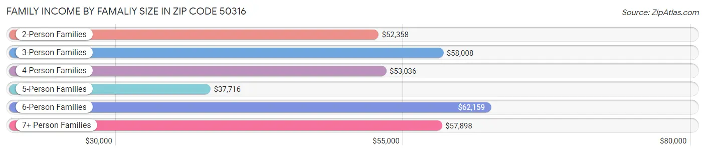 Family Income by Famaliy Size in Zip Code 50316