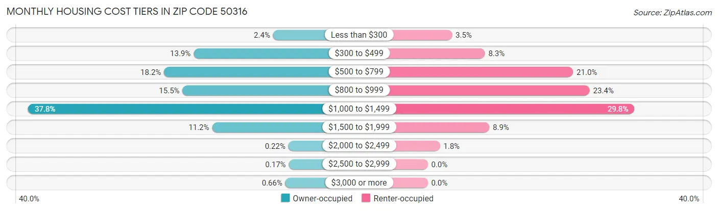 Monthly Housing Cost Tiers in Zip Code 50316