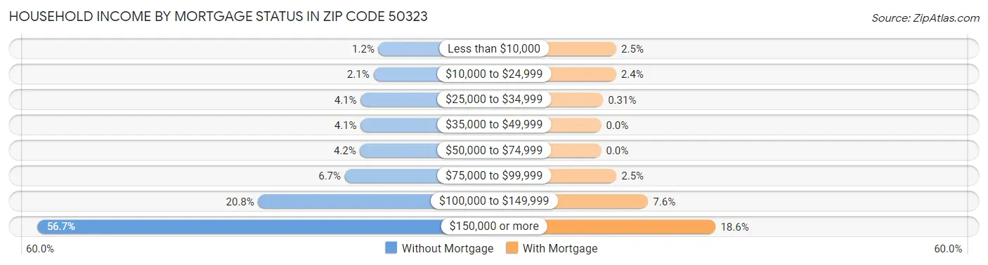 Household Income by Mortgage Status in Zip Code 50323