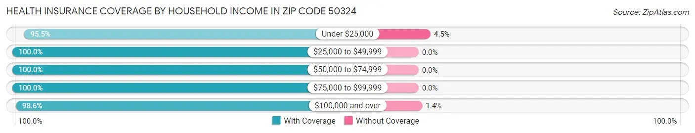Health Insurance Coverage by Household Income in Zip Code 50324