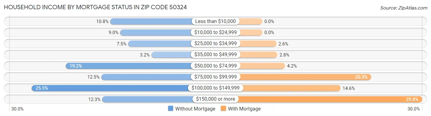 Household Income by Mortgage Status in Zip Code 50324