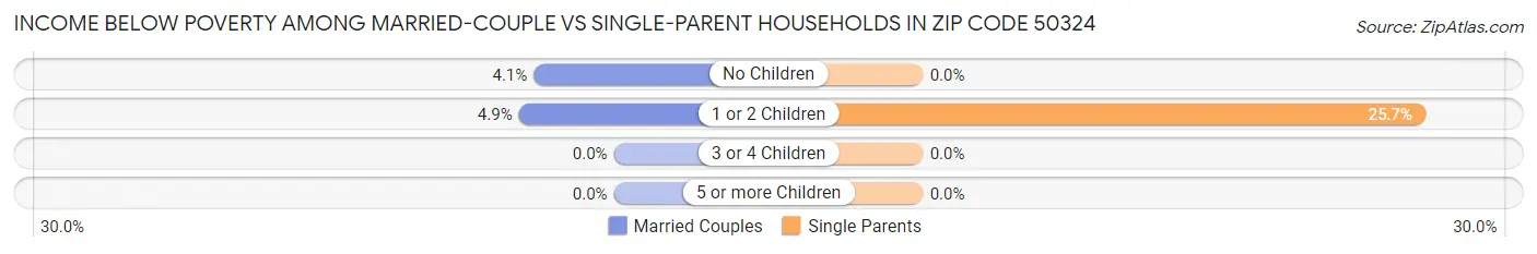 Income Below Poverty Among Married-Couple vs Single-Parent Households in Zip Code 50324