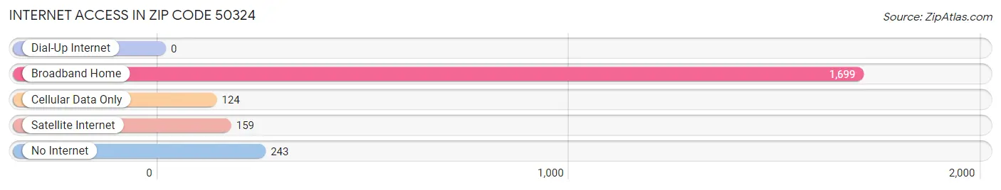 Internet Access in Zip Code 50324