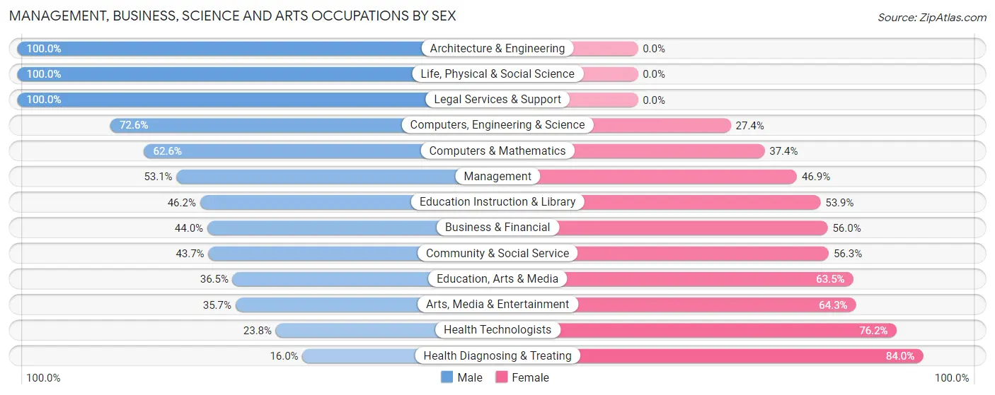 Management, Business, Science and Arts Occupations by Sex in Zip Code 50324