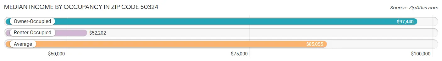 Median Income by Occupancy in Zip Code 50324