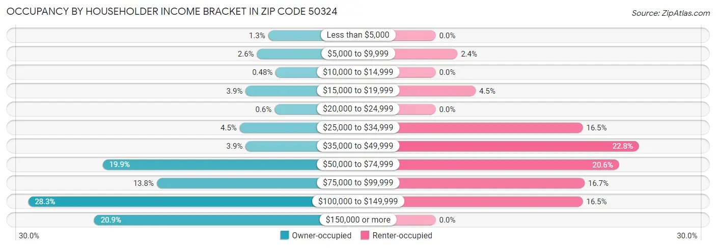 Occupancy by Householder Income Bracket in Zip Code 50324