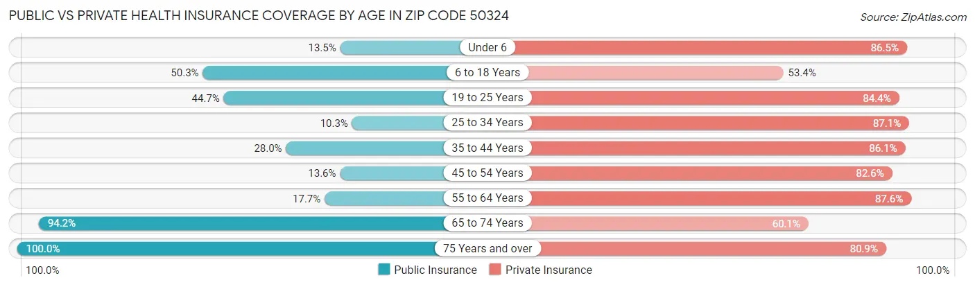 Public vs Private Health Insurance Coverage by Age in Zip Code 50324