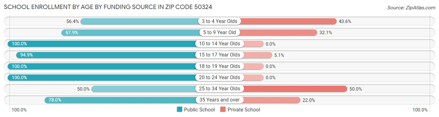 School Enrollment by Age by Funding Source in Zip Code 50324