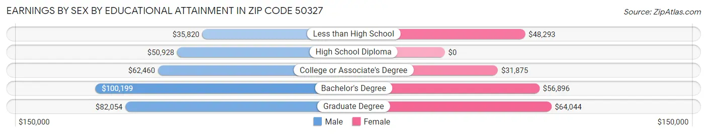 Earnings by Sex by Educational Attainment in Zip Code 50327