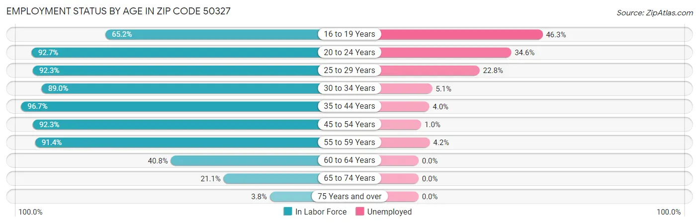Employment Status by Age in Zip Code 50327