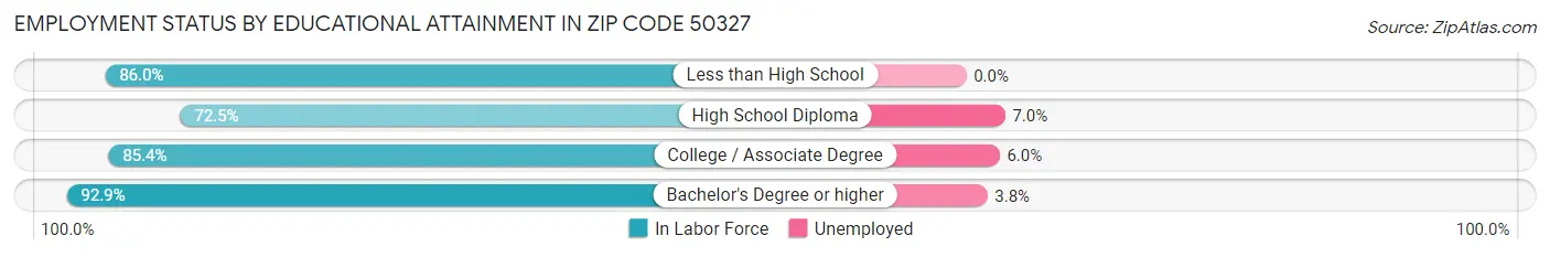 Employment Status by Educational Attainment in Zip Code 50327