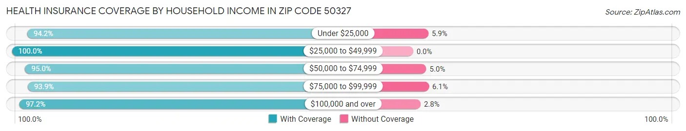 Health Insurance Coverage by Household Income in Zip Code 50327