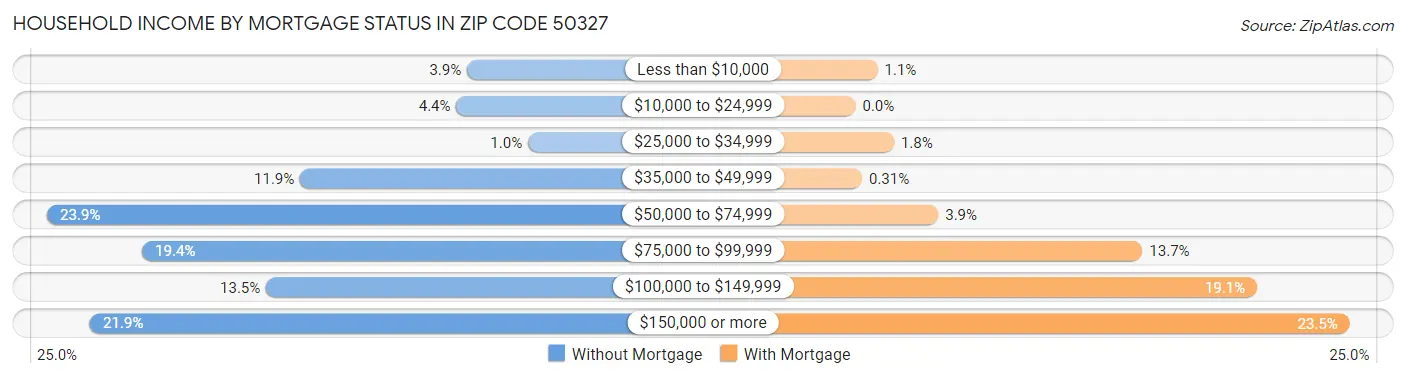 Household Income by Mortgage Status in Zip Code 50327