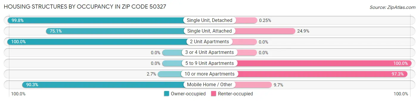 Housing Structures by Occupancy in Zip Code 50327