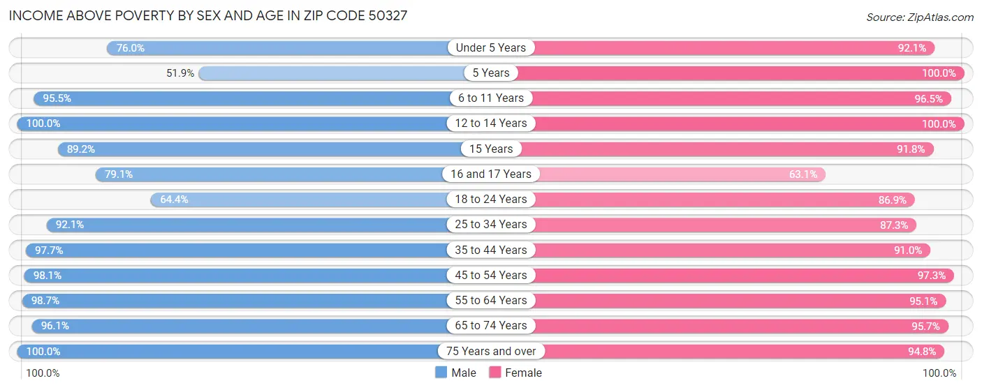 Income Above Poverty by Sex and Age in Zip Code 50327