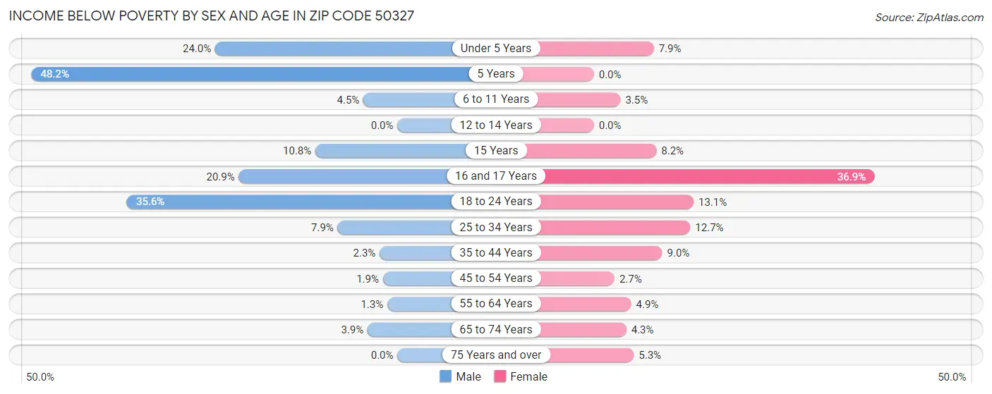 Income Below Poverty by Sex and Age in Zip Code 50327