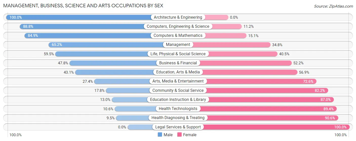 Management, Business, Science and Arts Occupations by Sex in Zip Code 50327