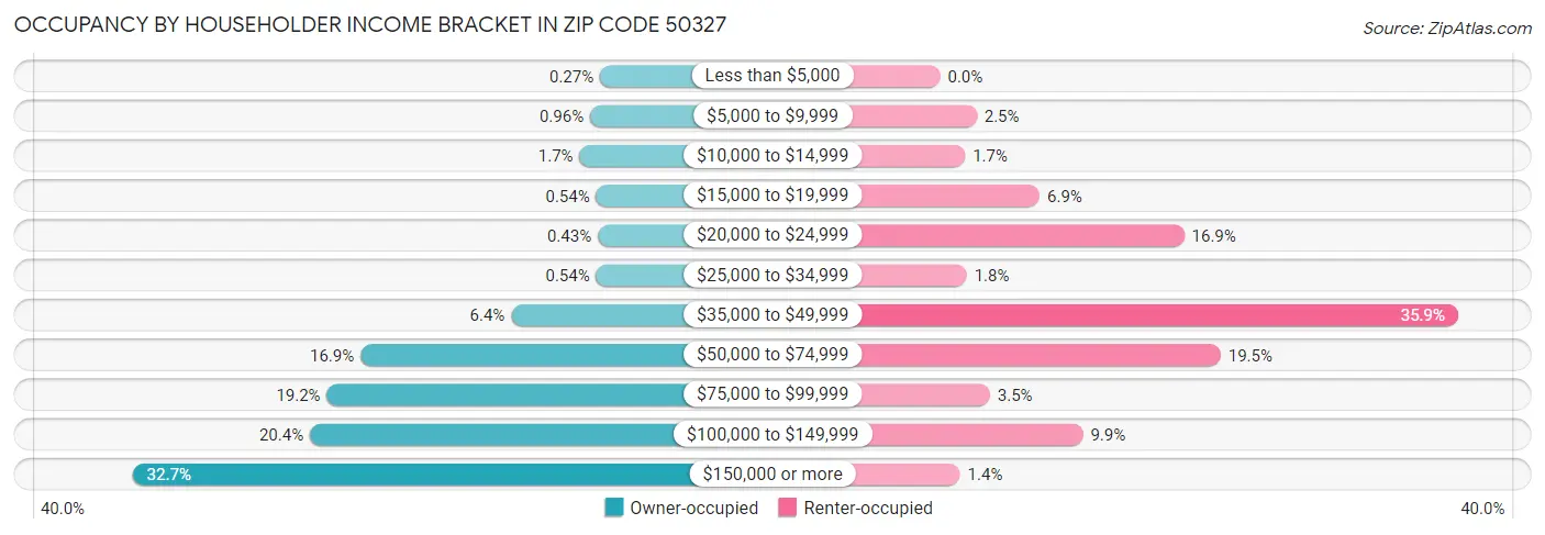 Occupancy by Householder Income Bracket in Zip Code 50327