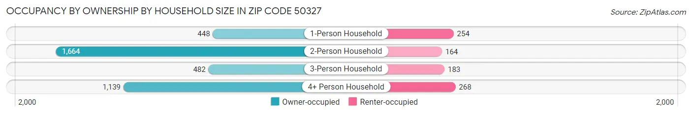 Occupancy by Ownership by Household Size in Zip Code 50327