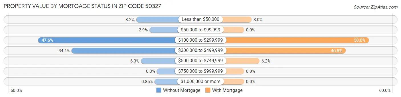 Property Value by Mortgage Status in Zip Code 50327