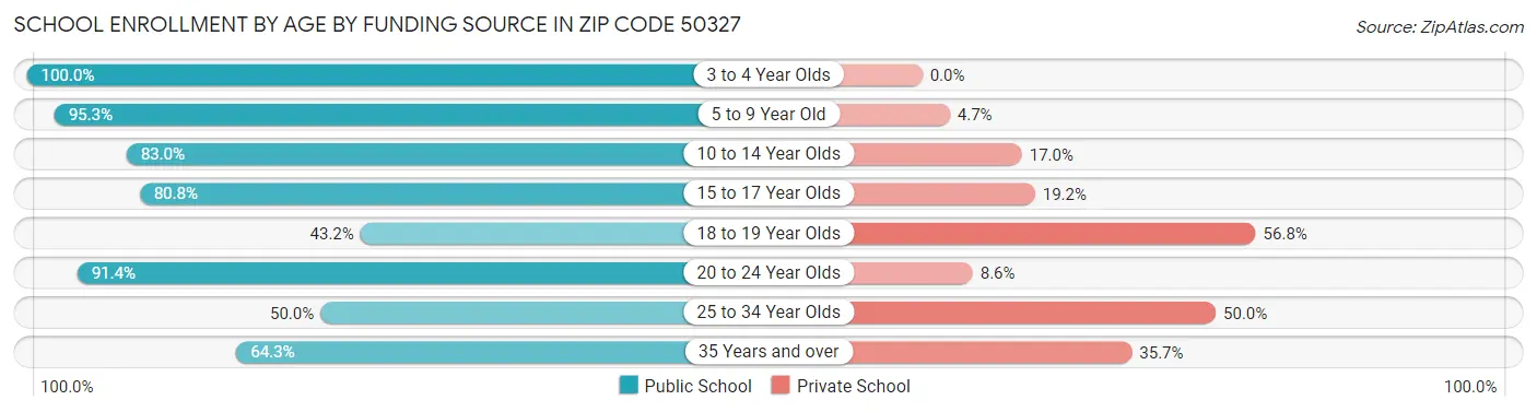 School Enrollment by Age by Funding Source in Zip Code 50327