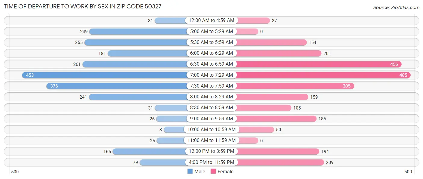Time of Departure to Work by Sex in Zip Code 50327