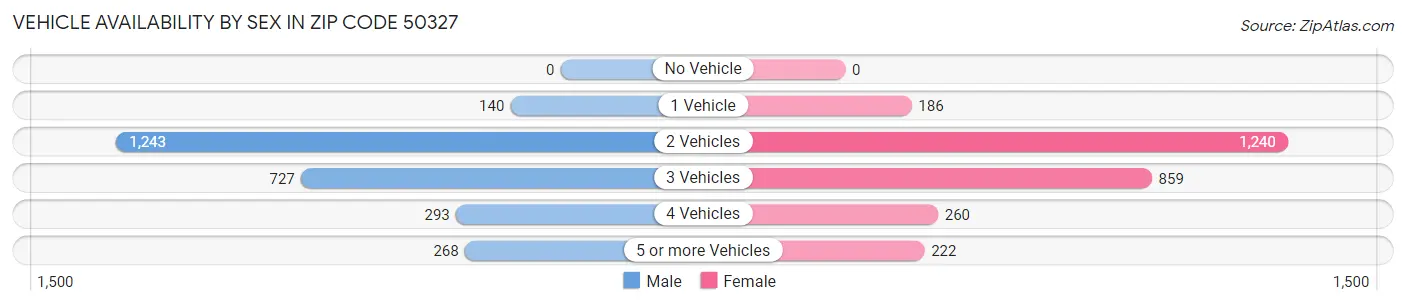 Vehicle Availability by Sex in Zip Code 50327
