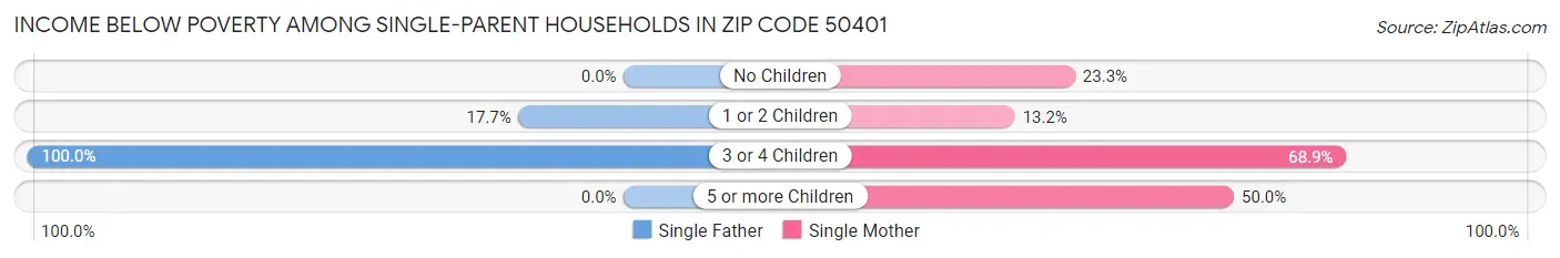 Income Below Poverty Among Single-Parent Households in Zip Code 50401