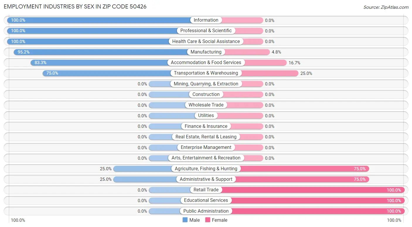 Employment Industries by Sex in Zip Code 50426