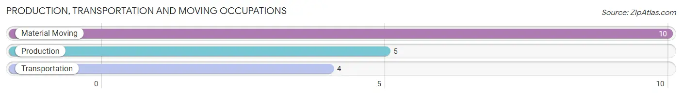 Production, Transportation and Moving Occupations in Zip Code 50426
