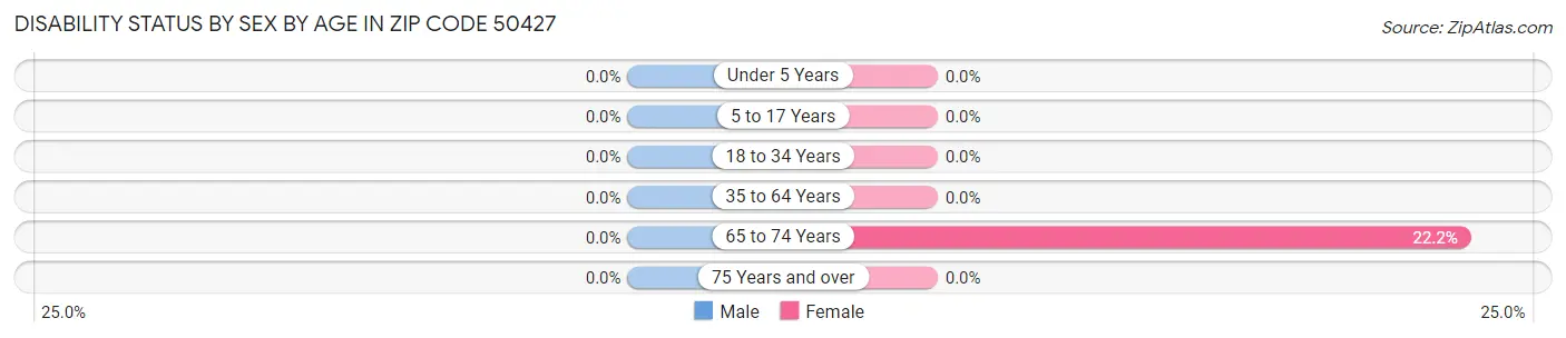 Disability Status by Sex by Age in Zip Code 50427